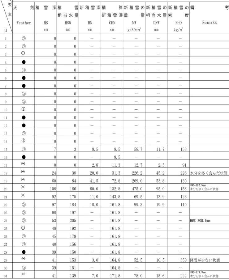 表 4.2  積雪観測記録（2009 年 12 月）