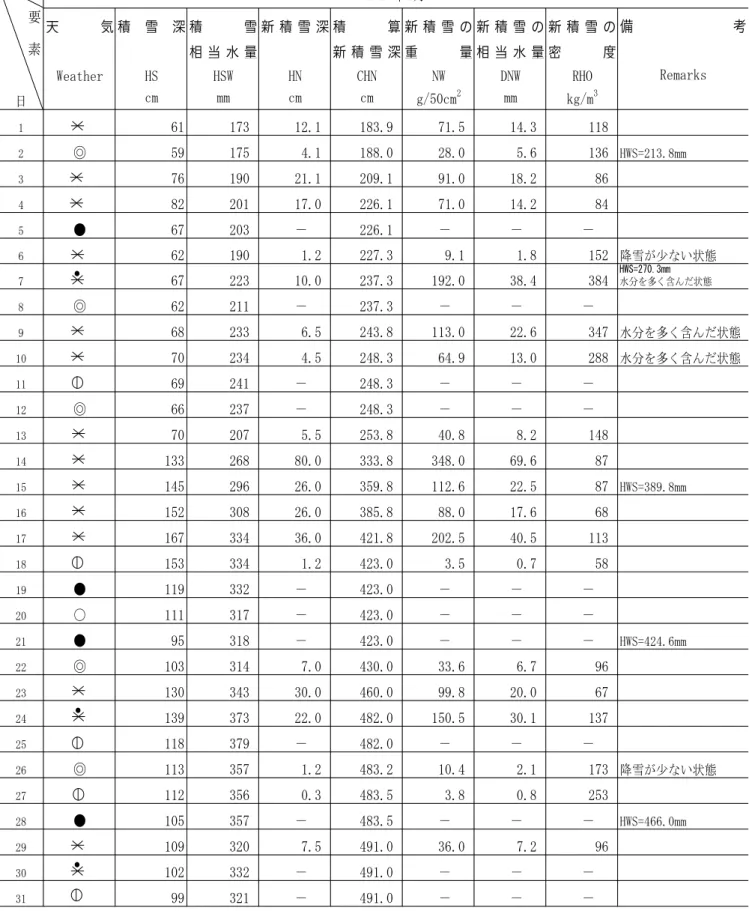 表 4.3  積雪観測記録（2010 年 1 月）