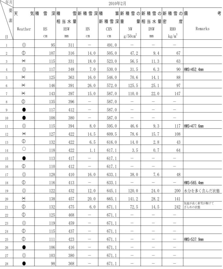 表 4.4  積雪観測記録（2010 年 2 月）