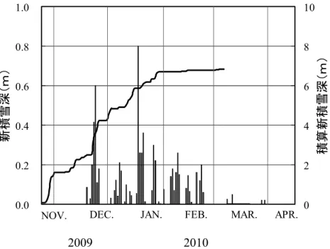 Fig. 4.1  Time series of the snow depth on the ground and daily mean Temperature  at SIRC (2009/10)．