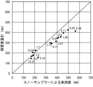 Fig. 3  Relation between the water equivalents of snow cover  measuredby a snow sampler and those by the snow  weight meter.