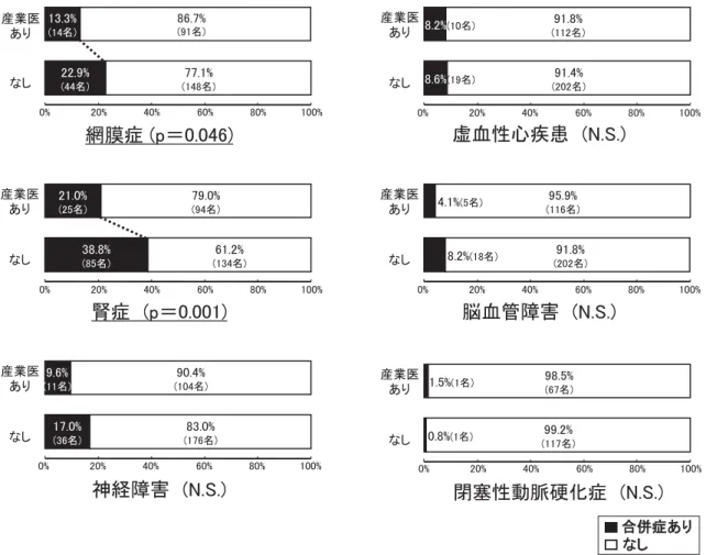 図 2 産業医の有無と慢性合併症 図 3 職場における医療スタッフとの関わり 病に関する情報を「スタッフと共有していない」という 結果であった（図 3）． B．企業アンケート 回答を得た企業の業種では製造業が最も多く全 323 社 中 48.9％，企 業 規 模 は 従 業 員 数 300 名 以 上 の 企 業 が 35.6％（うち 1,000 名以上の企業は 14.8％），50 名未満の 企業が 31.8％ であった．企業規模別の産業医の内訳は図4 に示す通りであるが，従業員数が 50 名以上の事業所で