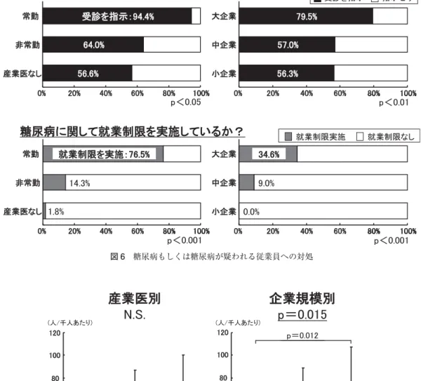 図 6 糖尿病もしくは糖尿病が疑われる従業員への対処 図 7 企業別年齢調整糖尿病有病率 有意に増加，糖尿病有病者の治療継続者の割合も有意に 増加したものの（平成 19 年国民健康・栄養調査），糖尿 病の有病率は低下していないという結果であった．しか も 2009（平成 21）年度の厚生労働省の 総患者数調査 に よれば糖尿病の総患者数は 237 万人であり予想患者数約 1,000 万人の 25％ 以下しか治療を受けていないのが現状 である ６） ． また 2010（平成 22）年の 15 歳〜64 歳の総