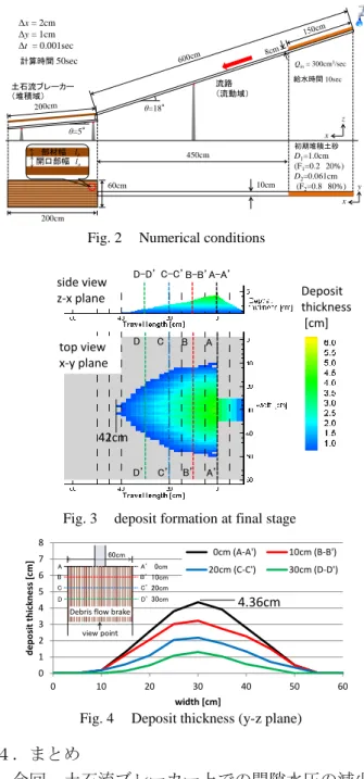 Fig. 4     Deposit thickness (y-z plane) Fig. 2   Numerical conditions