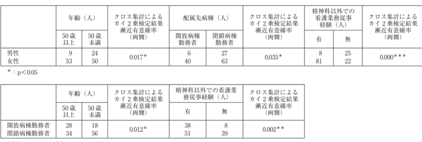表 1 アンケートに対しクロス集計の上，カイ 2 乗検定を行った結果 年齢（人） クロス集計による カイ 2 乗検定結果 漸近有意確率 （両側） 配属先病棟（人） クロス集計によるカイ 2 乗検定結果漸近有意確率（両側） 精神科以外での看護業務従事経験（人） クロス集計によるカイ 2 乗検定結果漸近有意確率50 歳（両側） 以上 50 歳未満 開放病棟勤務者 閉鎖病棟勤務者 有 無 男性   9 24 0.017 ＊   6 27 0.035 ＊   8 25 0.000 ＊＊＊ 女性 53 50 40 6