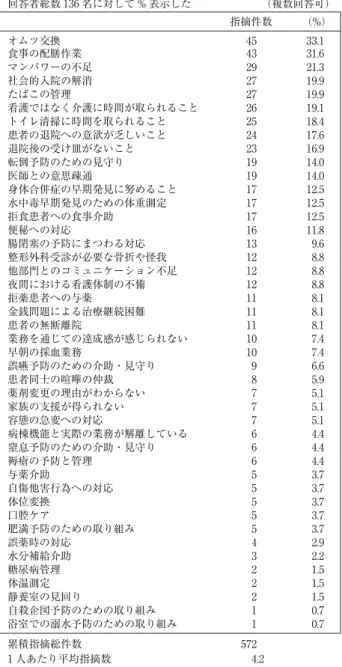 表 2 日常の看護業務を遂行するにあたり対応に難渋するた め，軽減や改善を図りたい事項 回答者総数 136 名に対して % 表示した  （複数回答可） 指摘件数 （%） オムツ交換 45 33.1 食事の配膳作業 43 31.6 マンパワーの不足 29 21.3 社会的入院の解消 27 19.9 たばこの管理 27 19.9 看護ではなく介護に時間が取られること 26 19.1 トイレ清掃に時間を取られること 25 18.4 患者の退院への意欲が乏しいこと 24 17.6 退院後の受け皿がないこと 23 1