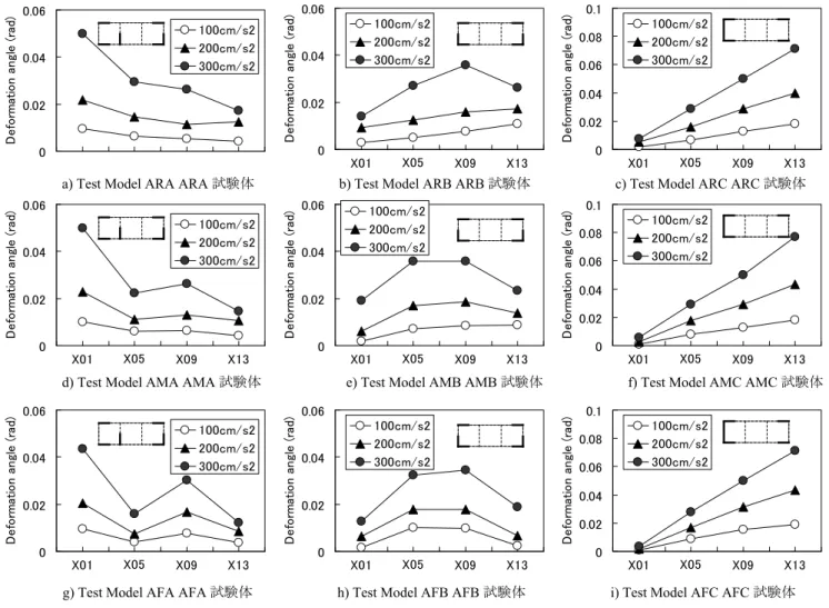 Fig. 2.4.19  Maximum deformation angle under BCJ-L2 wave excitation in Y-direction (Test Model with Horizontal Ties)