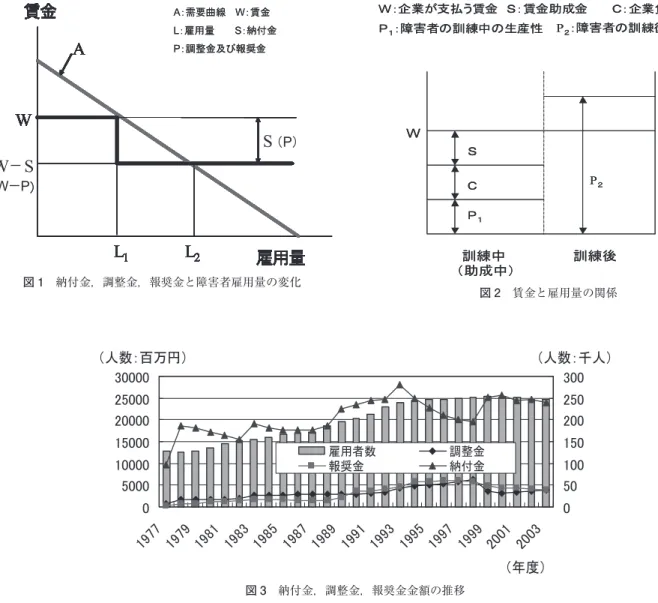 図 1 納付金，調整金，報奨金と障害者雇用量の変化 図 2 賃金と雇用量の関係 図 3 納付金，調整金，報奨金金額の推移 変化は，右下がりの需要曲線（図 1 の曲線 A）によって 説明できる． （1）―1 納付金について 理論分析結果を図 1 に示す．いまこの企業は法定雇用 率に達した障害者数を雇用していない企業であるとし， W の賃金で L 1 の人数を雇用している．このとき法定雇用 率未達成企業に対して，1 人あたり S 円の納付金を支払 わなければならない制度が導入されたとすると，この企 業は L 1