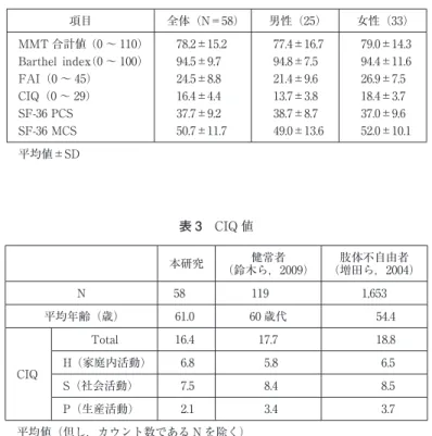 表 2 対象者の特性 項目 全体（N＝58） 男性（25） 女性（33） MMT 合計値（0 〜 110） 78.2±15.2 77.4±16.7 79.0±14.3 Barthel index（0 〜 100） 94.5±9.7 94.8±7.5 94.4±11.6 FAI（0 〜 45） 24.5±8.8 21.4±9.6 26.9±7.5 CIQ（0 〜 29） 16.4±4.4 13.7±3.8 18.4±3.7 SF-36 PCS 37.7±9.2 38.7±8.7 37.0±9.6 SF-36 