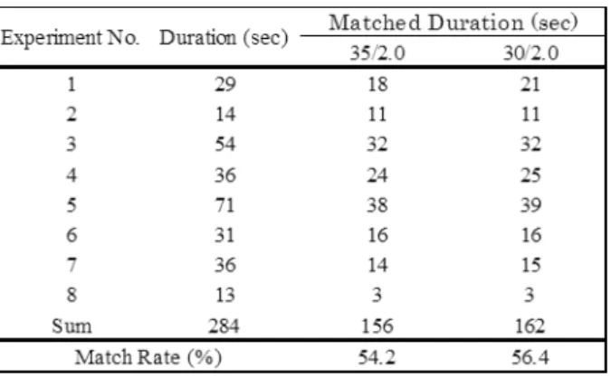 Table 2. Result of match rate of duration. 