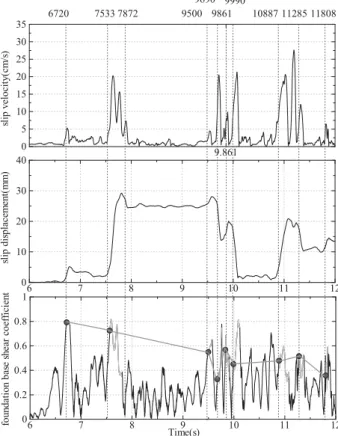 Fig. 10.4  Hysteretic relation for base slip (braced Run4 X-dir). 