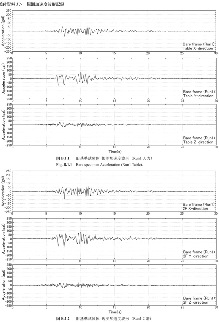 Fig. B.1.1  Bare specimen Acceleration (Run1 Table). 