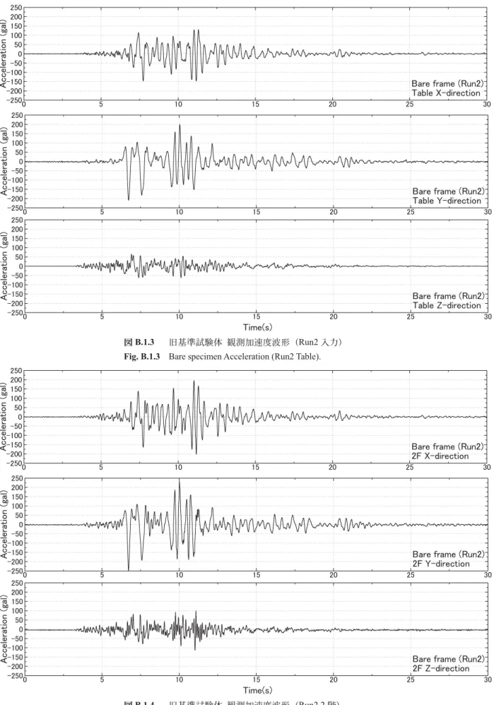 Fig. B.1.3  Bare specimen Acceleration (Run2 Table). 