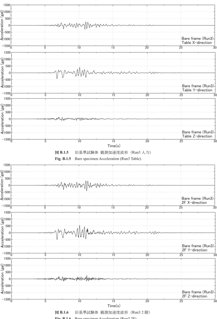 Fig. B.1.5  Bare specimen Acceleration (Run3 Table). 