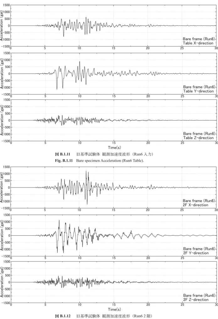 Fig. B.1.11  Bare specimen Acceleration (Run6 Table). 