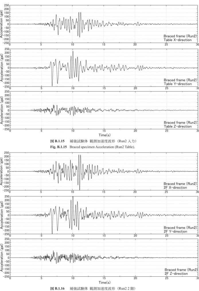 Fig. B.1.16  Braced specimen Acceleration (Run2 2F). 