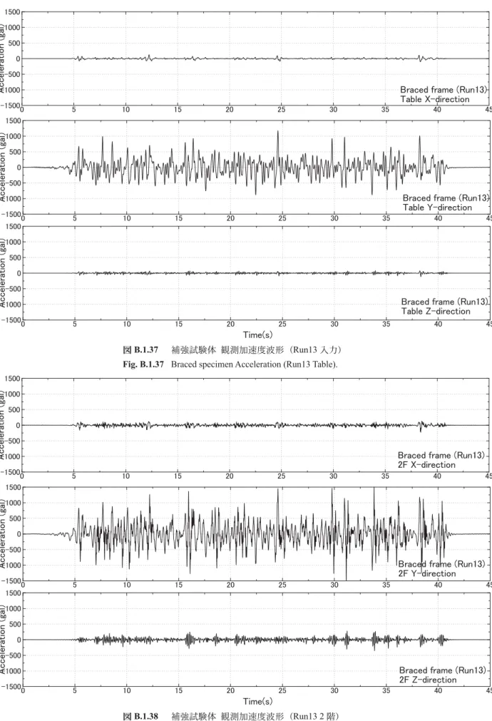 Fig. B.1.37  Braced specimen Acceleration (Run13 Table). 