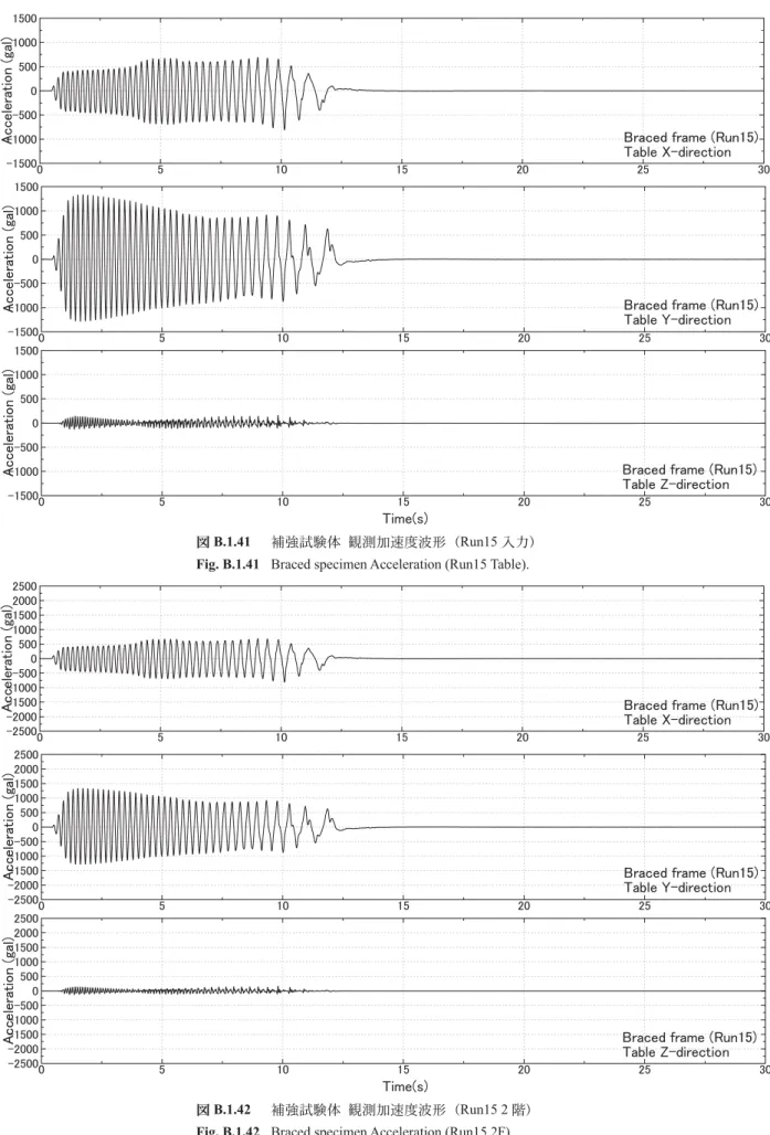 Fig. B.1.42  Braced specimen Acceleration (Run15 2F). 