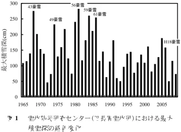 Fig. 1  Time series of the annual maximum snow depth in SIRC．