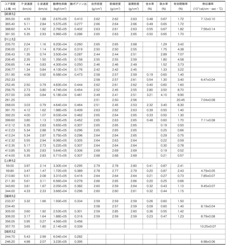 表 4  岩石物性試験結果．超音波速度，比重・吸水率，熱伝導度測定
