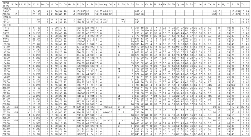 Table 5.2  Results of the rock property test. Whole rock chemical composition analysis: trace elements （ppm） .