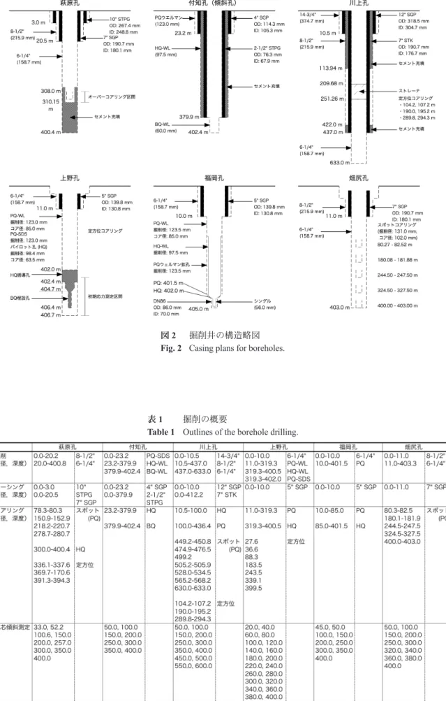 表 1 　  掘削の概要