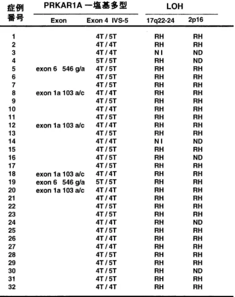 表 2 GH 産生腺腫における PRKAR1A の遺伝子変異及び LOH の解析