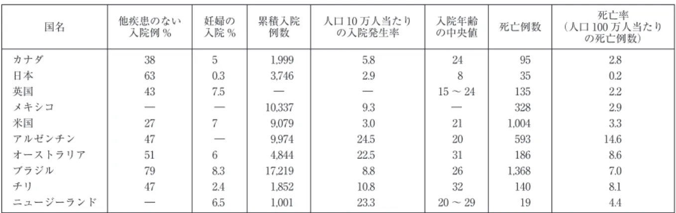 図 1 確定症例と死亡例との関係 2009 年 4 月〜 7 月表 1 パンデミック（H1N1）2009 の重症例の国別特徴 2009 年 11 月 6 日まで国名他疾患のない入院例 %妊婦の入院 %累積入院例数人口 10 万人当たりの入院発生率入院年齢の中央値死亡例数死亡率（人口 100 万人当たりの死亡例数）カナダ3851,9995.824952.8日本630.33,7462.98350.2英国437.5――15 〜 241352.2メキシコ――10,3379.3―3282.9米国2779,0793.0