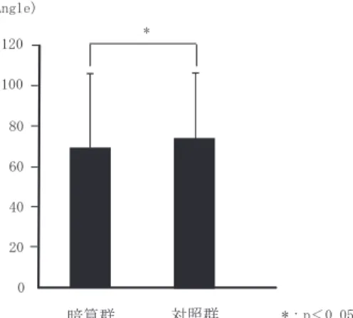 図 2 腰部傍脊柱筋の平均積分値 図 3 腰部傍脊柱筋の平均積分値の経時的変化 図 4 動作開始時の膝関節の関節角度 V．考 察 本研究は，計算問題を課し注意力を分散させた条件下 で重量物を持ち上げさせた．主に注意力は前頭葉におい てその機能を有し，注意機能検査の代表とされる trail masking testにおいて前頭葉の活性化が確認されてい る ３） ４） ．今日，二重課題下の研究は，歩行や転倒に関する 報告が多く見受けられる ５） ６） ．計算や語想起の課題を伴い ながらの歩行では，歩行速度遅延や
