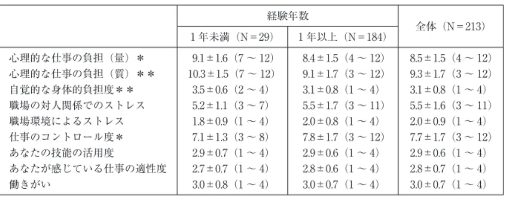 表 4 対象者のストレスの原因と考えられる因子の素点 経験年数 全体（N＝213） 1 年未満（N＝29） 1 年以上（N＝184） 心理的な仕事の負担（量）＊ 9.1±1.6（7 〜 12） 8.4±1.5（4 〜 12） 8.5±1.5（4 〜 12） 心理的な仕事の負担（質）＊＊ 10.3±1.5（7 〜 12） 9.1±1.7（3 〜 12） 9.3±1.7（3 〜 12） 自覚的な身体的負担度＊＊ 3.5±0.6（2 〜 4） 3.1±0.8（1 〜 4） 3.1±0.8（1 〜 4） 職場の対人