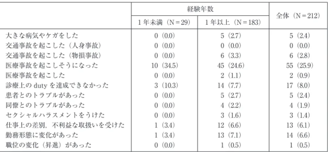 表 7 対象者においてこの 1 カ月間に起きた変化 経験年数 全体（N＝212） 1 年未満（N＝29） 1 年以上（N＝183） 大きな病気やケガをした 0（0.0） 5（2.7） 5（2.4） 交通事故を起こした（人身事故） 0（0.0） 0（0.0） 0（0.0） 交通事故を起こした（物損事故） 0（0.0） 6（3.3） 6（2.8） 医療事故を起こしそうになった 10（34.5） 45（24.6） 55（25.9） 医療事故を起こした 0（0.0） 2（1.1） 2（0.9） 診療上の duty 