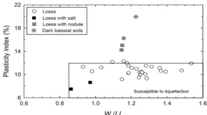 Fig.  1:  Graphical  representation  of  the  proposed  liq- liq-uefaction susceptibility criteria for all samples 
