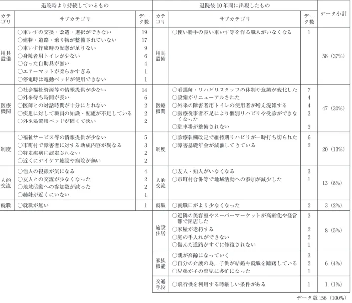 表 1 脊髄損傷者の在宅生活での困りごと 地域・社会に関連するもの 退院時より持続しているもの 退院後 10 年間に出現したもの データ小計 カテ ゴリ サブカテゴリ データ数 カテゴリ サブカテゴリ データ数 用具 設備 ○車いすの交換・改造・選択ができない 19 用具設備 ○使い勝手の良い車いす等を作る職人がいなくなる 1 58（37%）○建物・道路・乗り物が整備されていない17○車いす作成時の配慮が足りない9○身障者用トイレが少ない6 ○合った自助具が無い 4 ○エアーマットが柔らかすぎる 1 ○停電