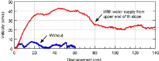 Fig.  3  Sliding  distance  against  velocity  of  the  main  displaced mass in flume tests (sample: WG)