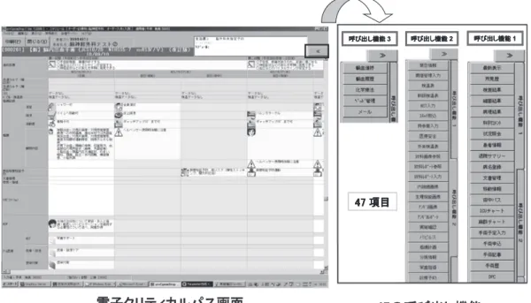 図 1 電子クリティカルパス画面 図 2  「日めくり表示」 る（図 1） ２）〜５） ．しかし，運用の中で，オーバービューでク リティカルパス画面から様々な情報を得ることができる メリットがある反面，情報量が多いため画面をスクロー ルしないと記録全体を閲覧できないという問題点があっ た．また，チーム活動での記録が一般的な記録に埋没し てしまい，チーム医療の情報伝達が不十分となることが危惧された．そこで，チーム医療に対応し効率のよい情 報共有を行うため，「日めくり表示」と「チームカルテ」の新機能を設定した．