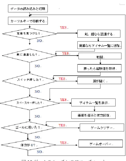 図 13 ゲームのルーチンのフローチャート  第 3 節    マップについて    マップは参考文献[3]の付属のマップエディタプログラムにて実現する。このプログラム では 45×45 要素の二次元配列である配列変数 map を作っている。配列変数 map には 0 か ら 400 の数字が入れられて、その数字によって配置物を何にするかを決めている。床は 0 の数字、自分のキャラクターは 4 の数字等、配置する物それぞれ数字を決めている。閉じ た扉、スイッチ、敵、宝箱は 100 桁以上の数字と定義する。閉
