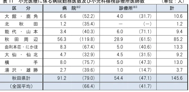 表 11  小児医療に係る病院勤務医数及び小児科標榜診療所医師数  （単位：人）  区  分  病  院 ※2 診療所 ※3 計  大 館 ・ 鹿 角  6.6  (52.2)  4.0  (31.7)  10.6  北 秋 田  1.2  (35.4)  －  (－)  1.2  能 代 ・ 山 本  3.4  (40.3)  6.0  (71.1)  9.4  秋 田 周 辺  56.3  (119.8)  28.9  (61.5)  85.2  由利本荘・にかほ  8.3  (67.4)  5.0  