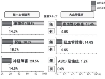 図 1 医療スタッフの有無と HbA1c 値（JDS 値） 図 2 医療スタッフの有無と血管合併症有病率 図 3 医療スタッフの有無と慢性合併症有病率 図 4 職場における医療スタッフとの関わり勤労糖尿病患者の糖尿病コントロール状態，会社におけ る糖尿病患者の勤務形態など種々の問題の実態の調査を 行い，就労と糖尿病治療の両立を目指す為に必要なこと を見出すことを目的とした研究である．全国の企業の糖 尿病対策や勤労糖尿病患者自身に対してアンケート調査 する予定であるが，今回はその第一段階として当院の勤 労糖尿