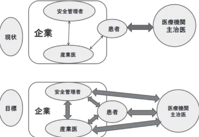 図 6 患者・主治医・産業医・安全管理者の関係 率の報告より算定された 15〜64 歳の労働者の総患者数 調査において就労糖尿病患者数は 40 万人と予測され未 治療の就労糖尿病患者が実に多いのではとの研究も報告 されている（図 5） ７） ． 今回のアンケート結果により職場に医療スタッフがみ えない職場の糖尿病患者はみえる職場の患者より有意差 を持って血糖コントロールが不良であり，細小血管障害， 大血管障害の合併率も高く，将来の勤労継続において大 きな問題があることが判明した． 次に医療スタッフがみえる職