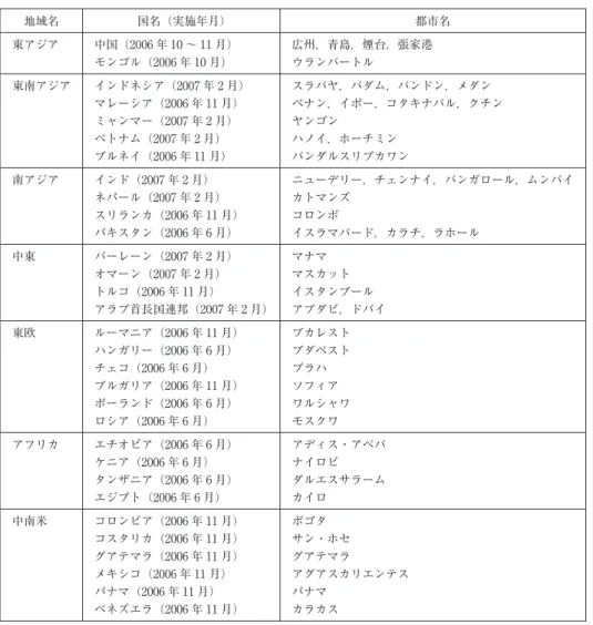 表 1 調査対象地域 地域名 国名（実施年月） 都市名 東アジア 中国（2006 年 10 〜 11 月） 広州，青島，煙台，張家港 モンゴル（2006 年 10 月） ウランバートル 東南アジア インドネシア（2007 年 2 月） スラバヤ，バダム，バンドン，メダン マレーシア（2006 年 11 月） ペナン，イポー，コタキナバル，クチン ミャンマー（2007 年 2 月） ヤンゴン ベトナム（2007 年 2 月） ハノイ，ホーチミン ブルネイ（2006 年 11 月） バンダルスリブカワン 南アジ