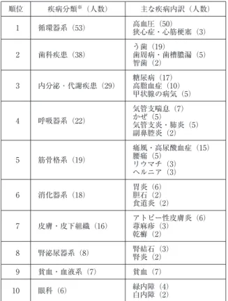 表 6 治療中の疾病分類（220 名） 順位 疾病分類 ※ （人数） 主な疾病内訳（人数）   1 循環器系（53） 高血圧（50） 狭心症・心筋梗塞（3）   2 歯科疾患（38） う歯（19） 歯周病・歯槽膿漏（5） 智歯（2）   3 内分泌 ･ 代謝疾患（29） 糖尿病（17） 高脂血症（10） 甲状腺の病気（5）   4 呼吸器系（22） 気管支喘息（7）かぜ（5） 気管支炎・肺炎（5） 副鼻腔炎（2）   5 筋骨格系（19） 痛風・高尿酸血症（15）腰痛（5） リウマチ（3） ヘルニア（3） 