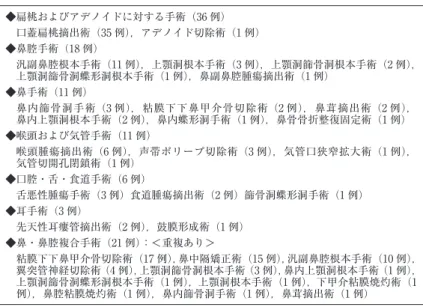 表 1 手術部位・術式による分類および内訳 ◆扁桃およびアデノイドに対する手術（36 例） 口蓋扁桃摘出術（35 例），アデノイド切除術（1 例） ◆鼻腔手術（18 例） 汎副鼻腔根本手術（11 例），上顎洞根本手術（3 例），上顎洞篩骨洞根本手術（2 例）， 上顎洞篩骨洞蝶形洞根本手術（1 例），鼻副鼻腔腫瘍摘出術（1 例） ◆鼻手術（11 例） 鼻内篩骨洞手術（3 例），粘膜下下鼻甲介骨切除術（2 例），鼻茸摘出術（2 例）， 鼻内上顎洞根本手術（2 例），鼻内蝶形洞手術（1 例），鼻骨骨折整復固定術（