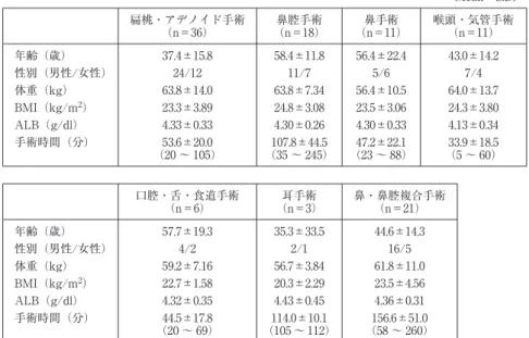表 2 患者背景 Mean±S.D. 扁桃・アデノイド手術 （n＝36） 鼻腔手術 （n＝18） 鼻手術 （n＝11） 喉頭・気管手術（n＝11） 年齢（歳） 37.4±15.8 58.4±11.8 56.4±22.4 43.0±14.2 性別（男性/女性） 24/12 11/7 5/6 7/4 体重（kg） 63.8±14.0 63.8±7.34 56.4±10.5 64.0±13.7 BMI（kg/m 2 ） 23.3±3.89 24.8±3.08 23.5±3.06 24.3±3.80 ALB（g/d