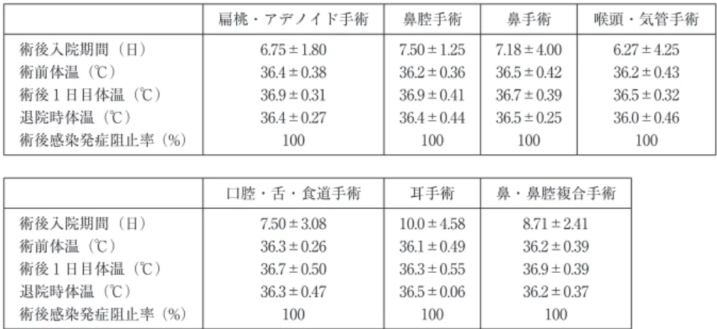 表 4 術前後の体温推移と術後感染発症阻止率 Mean±S.D. 扁桃・アデノイド手術 鼻腔手術 鼻手術 喉頭・気管手術 術後入院期間（日） 6.75±1.80 7.50±1.25 7.18±4.00 6.27±4.25 術前体温（℃） 36.4±0.38 36.2±0.36 36.5±0.42 36.2±0.43 術後 1 日目体温（℃） 36.9±0.31 36.9±0.41 36.7±0.39 36.5±0.32 退院時体温（℃） 36.4±0.27 36.4±0.44 36.5±0.25 36.0±