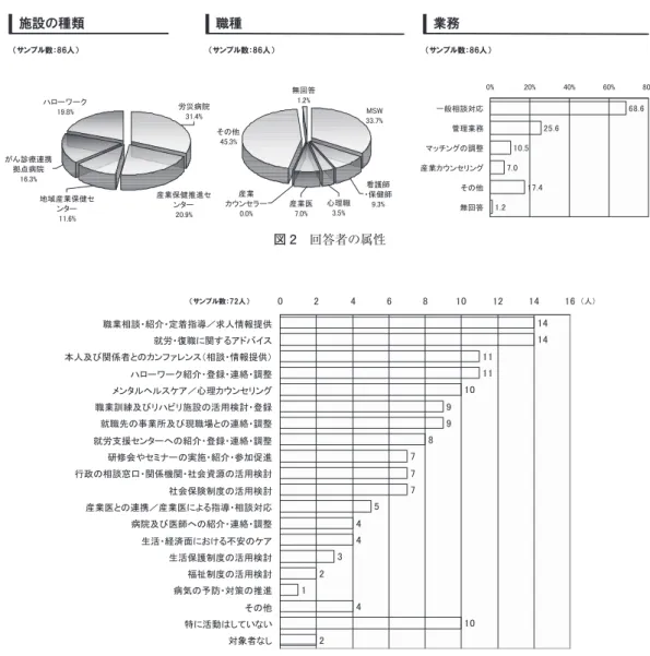 図 1 アンケート回収状況 図 2 回答者の属性 図 3 就労支援として行っている業務（サンプル数 86）（「ハローワーク」や「就労支援センター」等）や社会保険制度（「生活保護制度」）の紹介に加え，「心理カウンセリング」「生活・経済面における不安のケア」等，メンタルケアの活動も若干見られた．Q4：貴施設では，がんを主体とした私病をもった求職者あるいは休職者が就労に関する相談に来たことがありますか？［SA］これらの施設全体でがん主体の私病を持った求職!休職者向けの就労相談の経験「ある」は 23.3％，「ほとん