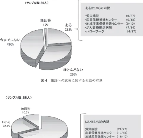 図 4 施設への就労に関する相談の有無 図 5 各施設における就労支援への関心度 ②企業サイドからの支援では， 「無理のない勤務態勢へ の変更・調整」が最も多く 12 件，次いで「労働時間の柔 軟な対応! フレックスタイム制導入」が 11 件，「勤務時間 の短縮」 「職場復帰プログラムの作成・実施」がともに 9 件と続いた．がん患者当人の勤務時間の調整を挙げる回 答が多い中，「がん患者・家族の理解の啓蒙（教育・研 修）」 「がん患者の家族への支援」等，当人だけでなく家族 も視野に入れた回答も複数見られた． 