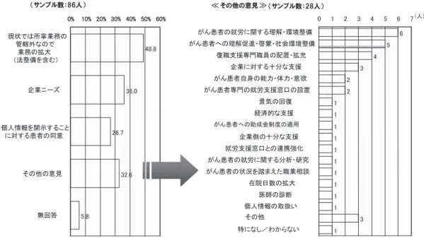 図 6 がん患者の就労に関し配慮すべき課題 新たな部署などの設立の必要性などを考える資料とする ため社会資源の現状調査を行う事とした．この調査は疾 患を抱えた勤労者の就労支援は既存のシステムでは十分 な機能を有していないと予測されるが，その実態が把握 されていない実情を鑑みて，その空白を埋めるための研 究である． 結果は他の少数の報告からも推測される通り ５） ，がん主 体の私病を持った求職! 休職者向けの就労支援について は，患者からの就労相談の経験は殆どの施設 で な い （70％）としている，あるとし