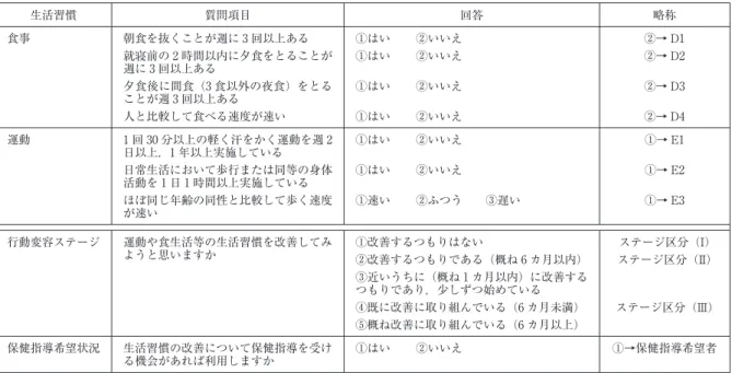 表 2 アンケートにおける質問項目と回答および本研究における略称と区分 生活習慣 質問項目 回答 略称 食事 朝食を抜くことが週に 3 回以上ある ①はい ②いいえ ②→ D1 就寝前の 2 時間以内に夕食をとることが 週に 3 回以上ある ①はい ②いいえ ②→ D2 夕食後に間食（3 食以外の夜食）をとる ことが週 3 回以上ある ①はい ②いいえ ②→ D3 人と比較して食べる速度が速い ①はい ②いいえ ②→ D4 運動 1 回 30 分以上の軽く汗をかく運動を週 2 日以上，1 年以上実施している