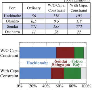Table 1 Container Volume at Alternative Ports 