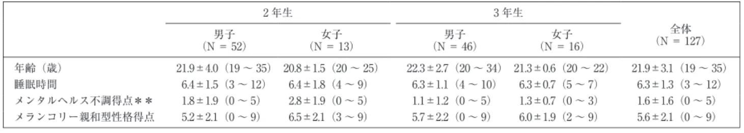 表 1 対象者の特徴 3年生2年生 全体 （N＝ 127）女子 （N＝ 16）男子（N＝ 46）女子（N＝ 13）男子（N＝ 52） 21. 9±3. 1（19～ 35）21.3±0.6（20～ 22）22.3±2.7（20～ 34）20.8±1.5（20～ 25）21.9±4.0（19～ 35）年齢（歳）  6